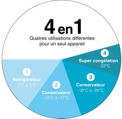 Congélateur coffre FAGOR FCC700EE